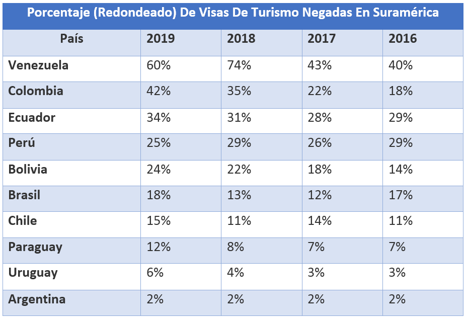 porcentaje de visas rechazadas